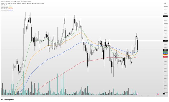 A Bitcoin 4-hour candlestick chart shows BTC hovering near $87,000 after a sharp dip and rebound, with moving averages and volume visible. Horizontal levels appear near $84,000, $89,000, and $98,000, matching the post’s expectation for choppy trading before holding around $84k.