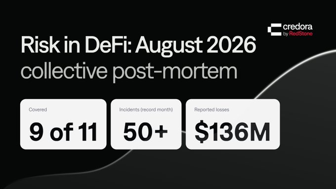 A dark-themed presentation slide titled 'Risk in DeFi: August 2026 collective post-mortem' by Credora by RedStone displays statistics: 'Covered 9 of 11', 'Incidents (record month) 50+', and 'Reported losses $136M'.
