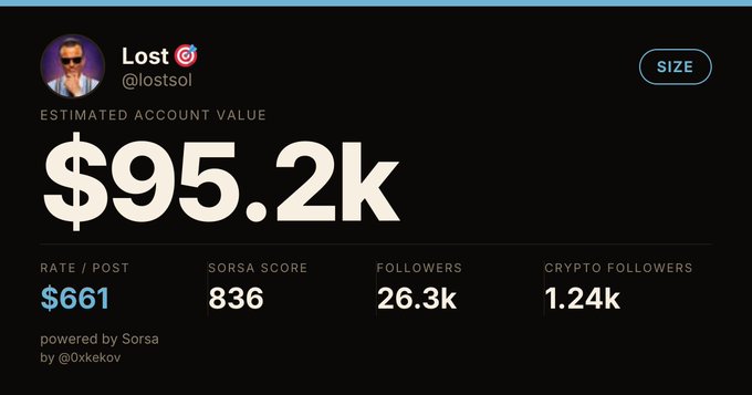 A Sorsa analytics dashboard for user 'Lost' (@lostsol_) showing an estimated account value of $95.2K, $661 rate per post, SORSA score of 836, and 26.3k followers.