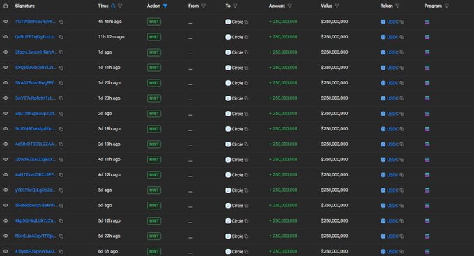 The image displays a transaction log of multiple USDC mint events by Circle, each showing 250,000,000 USDC minted via various signatures and valued at $250,000,000, totaling billions in liquidity added to the market. This corroborates the post's claim that Circle has minted $6,000,000,000 in USDC over the past week, reflecting increased liquidity in the market.