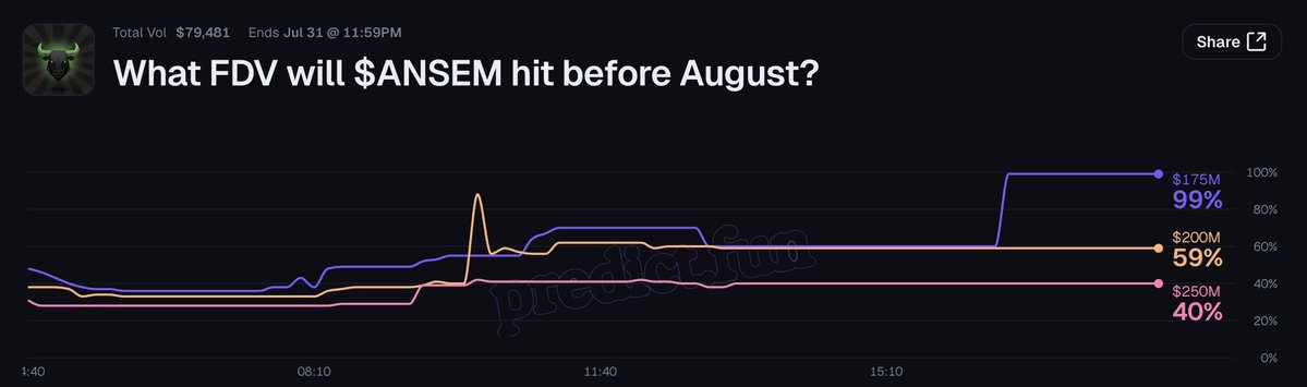 A prediction market chart on Predict.fun asks "What FDV will $ANSEM hit before August?" with $79,481 in total volume, showing three outcome lines: $175M leading at 99% (purple), $200M at 59% (orange), and $250M at 40% (pink), ending July 31 at 11:59PM.