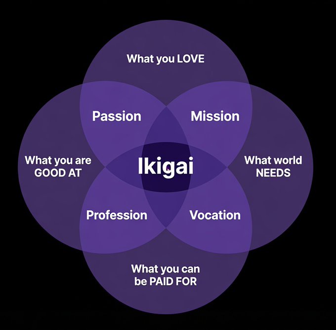 A purple Venn diagram illustrates the Japanese concept of Ikigai, with four overlapping circles labeled "What you LOVE," "What you are GOOD AT," "What world NEEDS," and "What you can be PAID FOR," intersecting at the center to form "Ikigai." The diagram visually supports the post's claim that Bitcoin aligns with the creator's purpose by serving at the intersection of passion, mission, profession, and vocation.