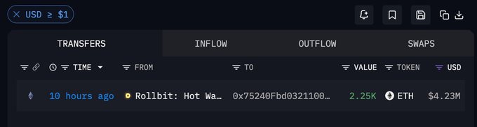 A blockchain transaction tracker displays a screenshot showing an outflow of 2,250 ETH (worth $4.23M) from Rollbit hot wallet to address 0x75240Fbd0321100... approximately 10 hours ago, illustrating the withdrawal from the gambling platform mentioned in the post.