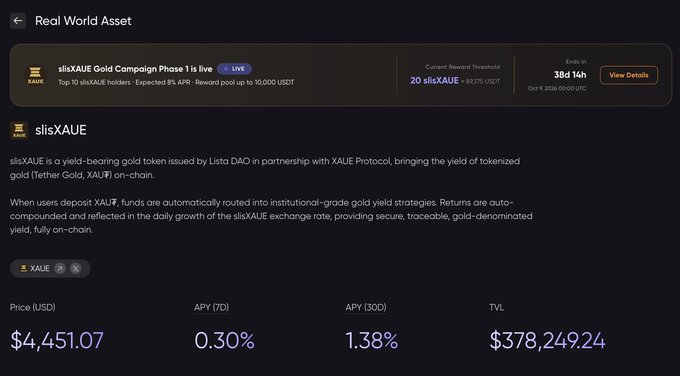 The image displays a Real World Asset page for slisXAUE, currently promoting a "Gold Campaign Phase 1" campaign with 20 slisXAUE (~$89.15 USDT) claimed out of a 10,000 USDT reward pool, ending in 38 hours and 14 minutes. The page shows a token price of $4,451.07 with a 7-day APY of 0.30%, 30-day APY of 1.38%, and a TVL of $378,249.24. The post highlights the campaign's competitive leaderboard, with the top 2 spots locked in at 40+ slisXAUE deposits while the remaining top 10 seats remain contested for the bonus 5% yield.