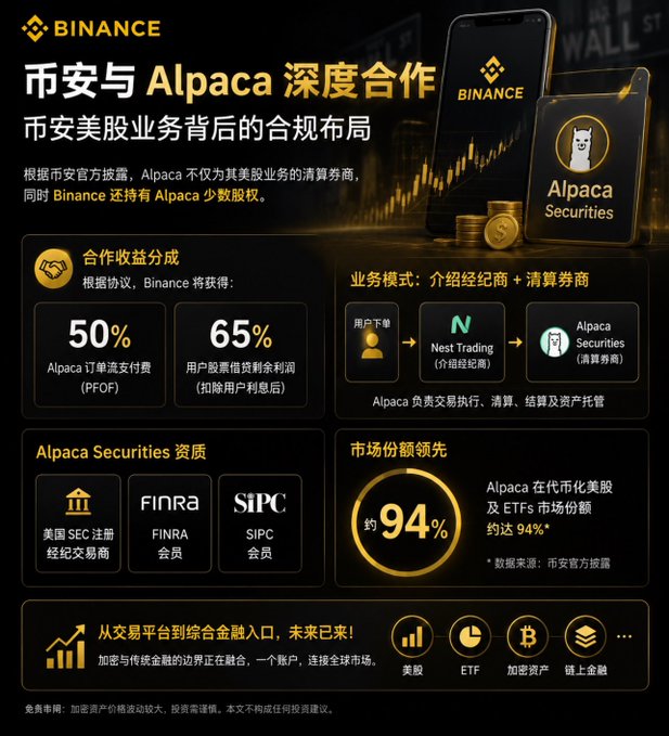 A Binance promotional graphic in Chinese details a partnership with Alpaca, highlighting a 50% PFOF share, 65% user stock lending profit, and Alpaca's ~94% market share, with logos for SEC, FINRA, and SIPC.