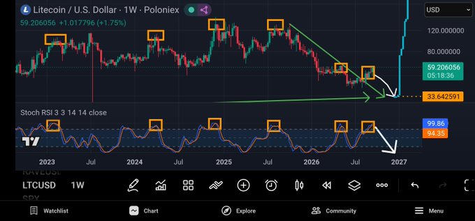 A weekly Litecoin/U.S. Dollar ($LTCUSD) chart on Poloniex showing price around $59.21 (+1.75%) with a Stochastic RSI indicator below at 99.86/94.35, featuring orange boxes marking historical overbought peaks and white arrows projecting a potential downward move toward $33.64 — illustrating the post's view that $LTC is topping out at the upper boundary of the overbought zone.
