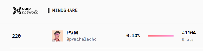 A crypto/token ranking chart from Quip Network's Mindshare platform showing user PVM (@pvmihalache) at rank 220 with 0.13% share, 0 points, and ID #1164.
