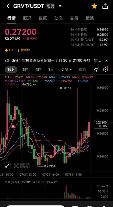 The image shows a cryptocurrency trading chart for GRVT/USDT on the Ouyi (欧易) exchange, displaying a current price of 0.27200 USDT with a +18.92% gain over 24 hours, alongside candlestick patterns and moving averages. The context highlights the volatility of GRVT, illustrating how quickly gains (like the nearly 19% surge shown) can be erased by sharp drops, reinforcing the post's message about needing to stomach significant losses before taking profits in crypto.