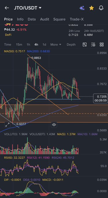 A cryptocurrency trading chart for JTO/USDT showing a price of ₮4.32 (-6.91%) with MA50 at 0.7517, MA200 at 0.6830, and 4-hour timeframe technical indicators including RSI, MACD, and volume data.