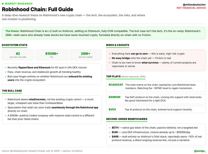This image is a research thesis titled "Robinhood Chain: Full Guide" by @milesdeutscher, detailing the tech, ecosystem, risks, and potential plays for Robinhood's new crypto chain, which aims to onboard 28M+ retail users. It includes key statistics like "$150M+ TVL" and mentions "TOP PLAYS" such as "$CASHCAT", "$ARROW", and "$VEX", as well as "SECOND-ORDER BENEFICIARIES" like "$ETH", "$UNI", and "$ARB".
