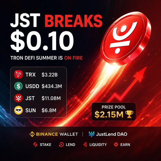Promotional graphic announcing "JST BREAKS $0.10" with the tagline "TRON DEFI SUMMER IS ON FIRE," displaying current TVL figures of TRX $3.22B, USDD $434.3M, JST $11.08M, and SUN $6.8M, alongside a $2.15M prize pool and Binance Wallet/JustLend DAO branding for staking, lending, liquidity, and earning activities.