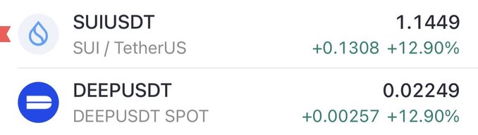 A trading interface displays SUIUSDT priced at 1.1449 and DEEPUSDT SPOT at 0.02249, both showing an identical +12.90% gain (+0.1308 and +0.00257 respectively), confirming the post's claim of matching +12.90% increases for $SUI and $DEEP.