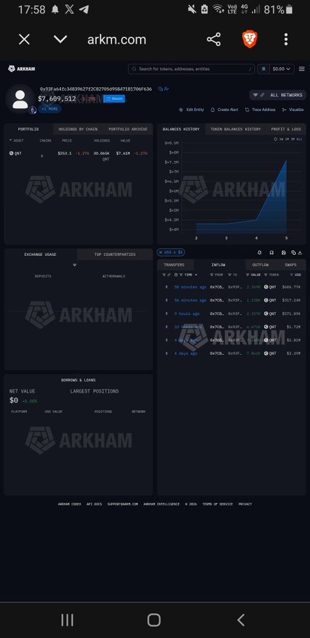 A mobile screenshot of arkm.com showing a cryptocurrency portfolio dashboard for address 0x63Fed4Ec34839627f2C8270e9687fB19fbaFe36, displaying a balance of $7,609,512 and token balances including USDC and SDEX.