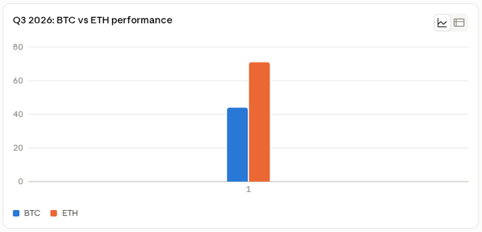 A bar chart titled 'Q3 2026: BTC vs ETH performance' shows ETH (~71) outperforming BTC (~45).