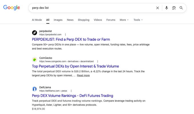 A Google search for "perp dex list" shows perpdexlist.com ranking as the #1 result, outranking established platforms like CoinGecko and DeFiLlama. The screenshot supports the post's claim of achieving top Google ranking above projects worth hundreds of millions in the perpetual DEX space.