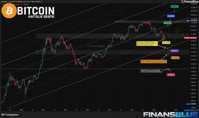 A weekly Bitcoin chart from FinansBlue (TradingView) showing key support levels marked at approximately $59,000, $38,000-$41,000, and $29,000-$30,000, with the current price around $76,000, illustrating the analyst's scenario for potential pullbacks if the $59,000 channel support breaks.