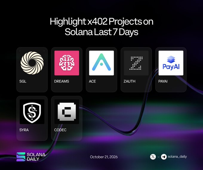 A Solana Daily graphic highlights seven x402 projects from the last 7 days—SGL, DREAMS, ACE, ZAUTH, PAYAI, SYRA, and CODEC—with their logos and corresponding @x402 account handles listed in the post. The image is dated October 21, 2026.