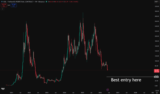 The image presents a graph with red, green, and black lines representing stock prices over time. The market has been going up for several months, indicating an upward trend. A caption is also present in the image that reads "Best entry here". This phrase implies that the viewer should consider purchasing shares or investing in this particular stock as soon as possible to take advantage of its rising value.