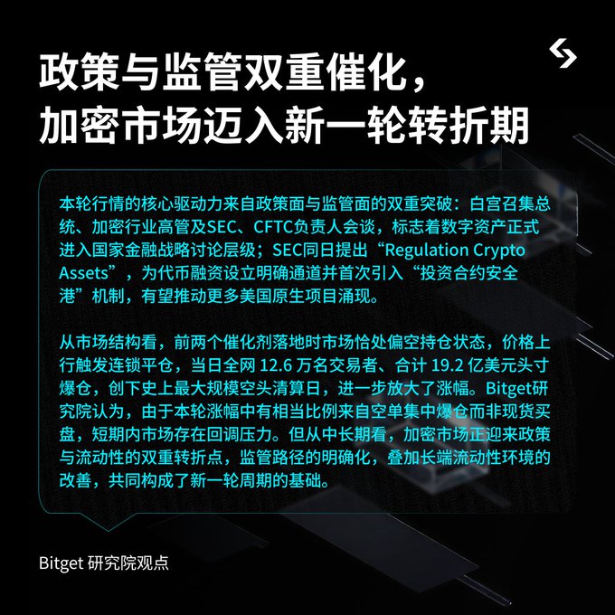 Bitget Research Institute's analysis on a Chinese-language slide titled "政策与监管双重催化，加密市场迈入新一轮转折期" (Dual Catalysts from Policy and Regulation: Crypto Market Enters a New Inflection Point), highlighting that a $1.92 billion short squeeze involving 126,000 traders contributed to the rally, but warning of short-term pullback risks since gains stemmed from short liquidations rather than spot buying, while expressing medium-to-long-term optimism driven by policy and liquidity tailwinds.