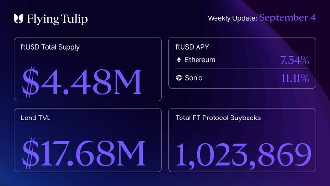 A Flying Tulip weekly update dashboard from September 4 displays key metrics including ftUSD Total Supply at $4.48M, Lend TVL at $17.68M, and Total FT Protocol Buybacks surpassing 1 million (1,023,869), aligning with the post's announcement that buybacks have passed 1 million FT.
