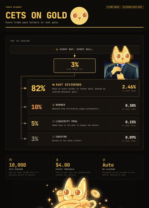 An infographic for 'CETS ON GOLD' token economy displays a 3% flat trade tax, showing 82% AAUT dividends, 18% burned, 5% liquidity pool, and 3% creator allocations, featuring an illustrated orange cat character.