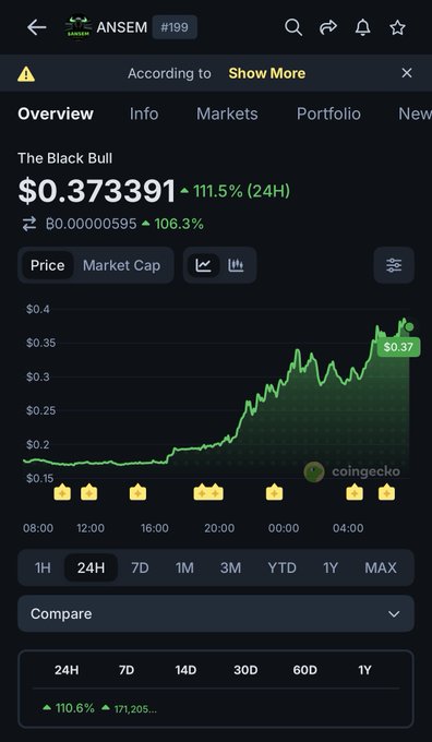 A CoinGecko screenshot shows "The Black Bull" ($ANSEM #199) priced at $0.373391 with a 11.5% gain over 24H, supporting the post's comparison of $ANSEM's metrics to $SHIBA and arguing that a 12× increase from its current 370M FDV could see it rival SHIBA's 4.4B market cap.
