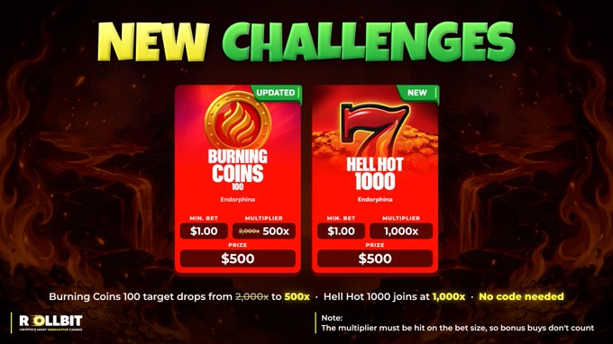 A promotional graphic for "NEW CHALLENGES" on Rollbit, advertising two Endorphine challenges: "Burning Coins 100" (UPDATED) and "Hell Hot 1000" (NEW), each with a $1.00 minimum bet, $500 prize, and 500x or 1000x multipliers respectively.