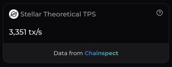A dashboard widget displays "Stellar Theoretical TPS" at 3,351 tx/s, with data sourced from Chainspect, visually corroborating the claim of an independently verified theoretical maximum transaction throughput.