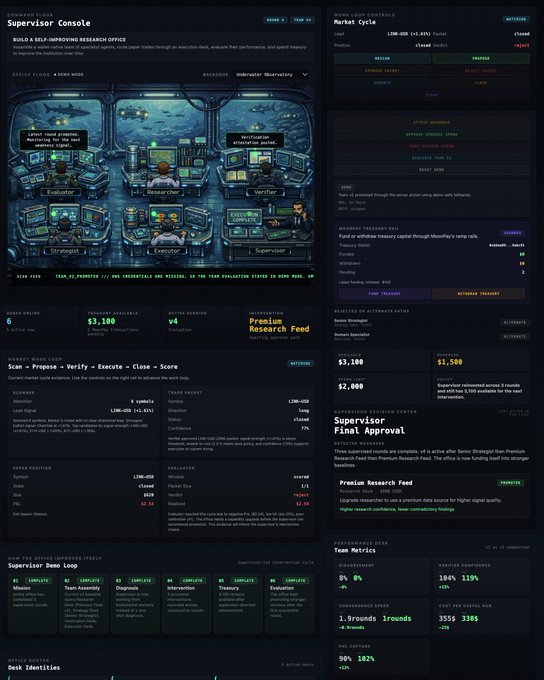 A detailed dashboard interface for a space-themed research office simulator game displays various panels including 'Supervisor Console', 'Market Cycle', and 'Dock Identities'. The interface shows crew members labeled as Evaluator, Researcher, Verifier, Strategist, Executor, and Supervisor, along with team metrics and ship information.