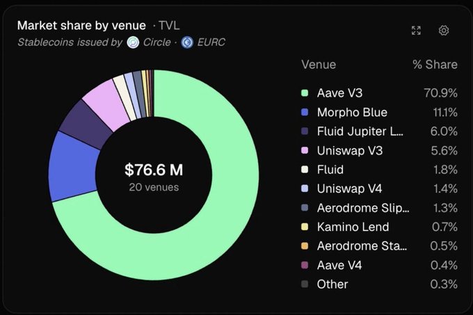 A donut chart shows the market share distribution of Circle's EURC stablecoin across 20 DeFi venues, totaling $76.6 million, with Aave V3 dominating at 70.9% share, followed by Morpho Blue (11.1%) and Fluid Jupiter L... (6.0%). This visualizes the post's claim that EURC's $76.6M DeFi deposits are heavily concentrated on Aave V3, which holds over 70% of the total.