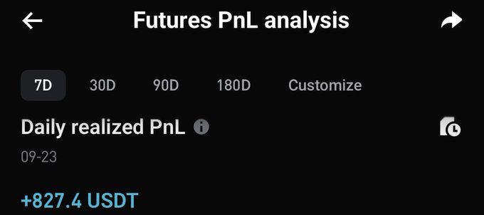 A mobile app screenshot displaying a 'Futures PnL analysis' dashboard with a 7D timeframe selected, showing 'Daily realized PnL' of '+827.4 USDT' for date '09-23'.
