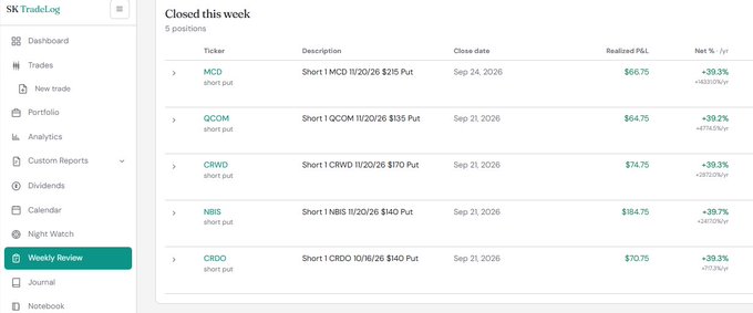 A screenshot of the 'SK TradeLog' application dashboard showing a 'Closed this week' table with columns for Ticker, Description, Close date, Realized P&L, and Net % /yr, listing profitable short put trades for tickers MCD, QCOM, CRWD, NBIS, and CRDO.