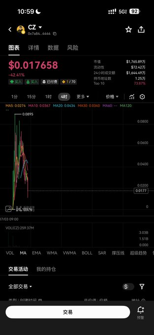 A mobile trading app screenshot shows the CZ (Changpeng Zhao) meme token at $0.017658, down 42.41%, with a market cap of $1.765 billion and 24-hour trading volume of $73.42 million. The image directly illustrates the post's mockery of traders still chasing meme coins, as the steep price decline displayed visually reinforces the criticism of those "still playing with memes."