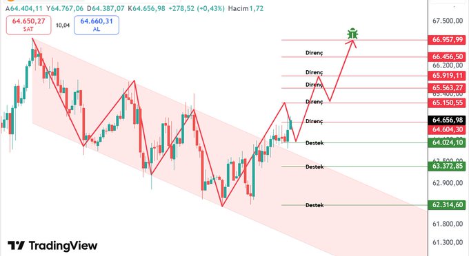 A TradingView 4-hour Bitcoin chart shows BTC trading at $64,656.98 (+0.43%) within a descending channel, with multiple resistance levels labeled "Direnç" and support levels labeled "Destek" marked on the right side ranging from approximately $62,314 to $66,957. The accompanying post questions whether Bitcoin will close above resistance at 23:00, highlighting the critical resistance zone that aligns with the chart's marked resistance levels.