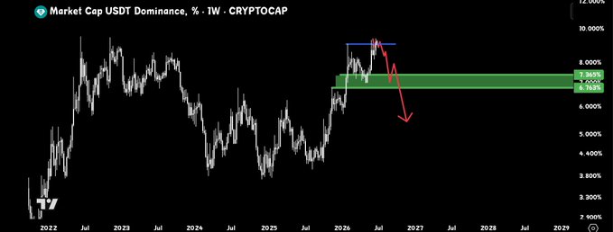 A weekly chart of USDT Dominance from CRYPTOCAP, showing a recent peak near 8% in mid-2026 followed by a sharp decline toward the 7.32–7.10% support zone, suggesting a potential drop in stablecoin dominance that aligns with the post's question about being ready for a market shift.