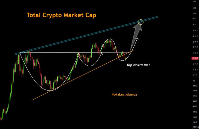 A candlestick chart of the Total Crypto Market Cap displays a long-term ascending triangle pattern with a circled breakout point near the $2.5T–$3T resistance, annotated "Dip Nokta mı?" (Turkish for "Is this the dip point?"), with the arrow projecting toward the upper trendline as a potential bull run target. The chart is credited to @Atakan_Altunoz and visually supports the post's claim of a major upcoming rally and a confirmed bottom.