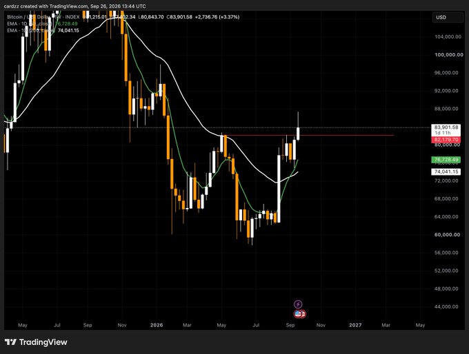 A TradingView candlestick chart for Bitcoin/US Dollar (BTC/USD) on a weekly timeframe, showing price fluctuations with EMA lines, dated September 26, 2026.