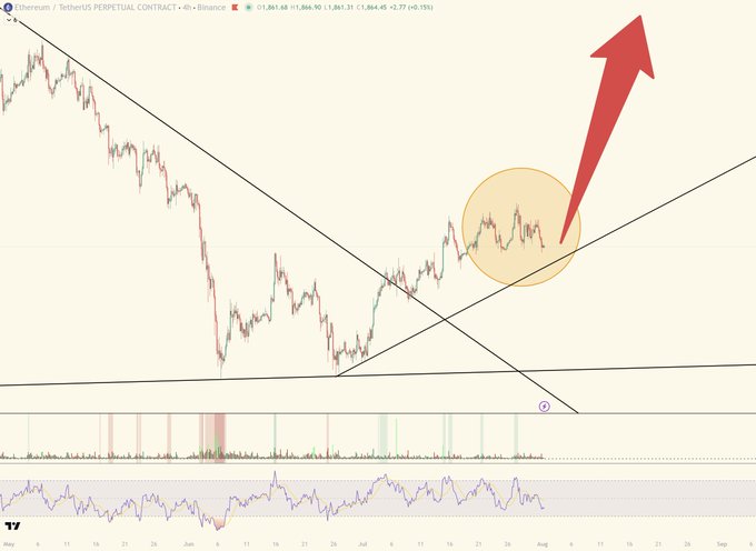 A cryptocurrency chart for Ethereum/TetherUS Perpetual Contract on Binance showing a 4-hour timeframe, with a red arrow pointing upward indicating a bullish breakout from a descending channel pattern.