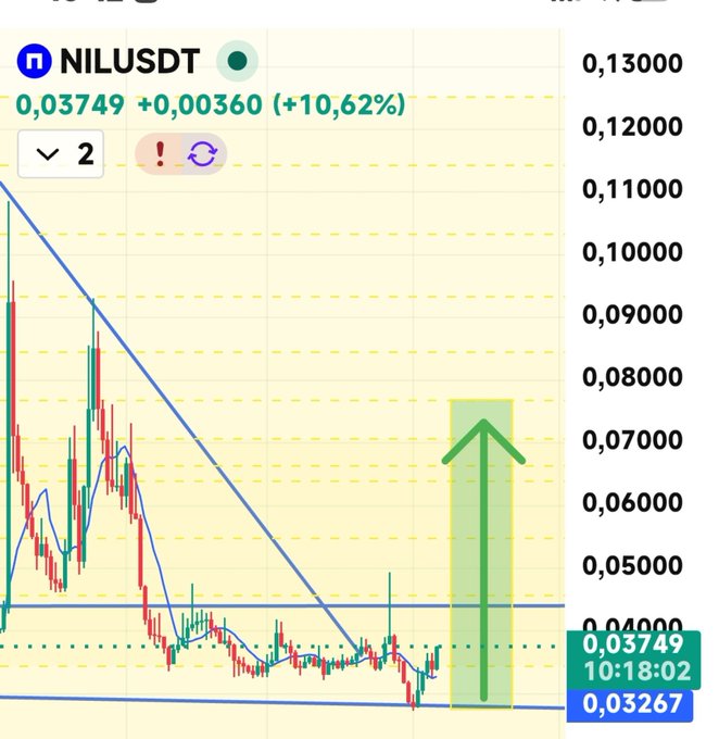 A trading chart for NIL/USDT shows the price at 0.03749, up 10.62% (+0.00360), with a green upward arrow projecting a bullish move toward the 0.044 target mentioned in the post, visually supporting the caller's anticipated breakout and price target.