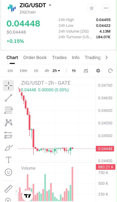 A mobile trading chart showing ZIG/USDT (ZIGChain) at $0.04448 (+0.15%), with 24h high of 0.04455, low of 0.04422, and 24h volume of 4.13M, displaying a bearish candlestick pattern on a 2h timeframe.