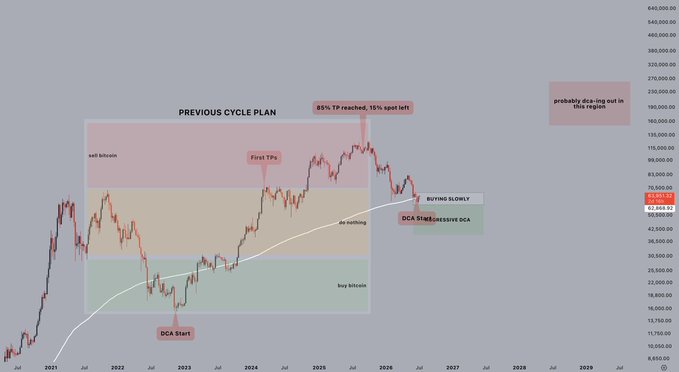 The image is a long-term Bitcoin price chart (2021–2029) divided into three colored zones—"sell bitcoin" (red), "do nothing" (tan), and "buy bitcoin" (green)—showing a completed "Previous Cycle Plan" with a DCA Start around early 2023, a First TP reached near $70,000, and 85% of TP reached with 15% upside remaining, with a DCA $TIMES/RESERVE DCA curve guiding accumulation. It visually supports the post's message of ignoring short-term noise and steadily dollar-cost averaging into $BTC on higher timeframes, with a likely DCAing zone marked in the $25,000–$42,000 range where the curve currently sits.