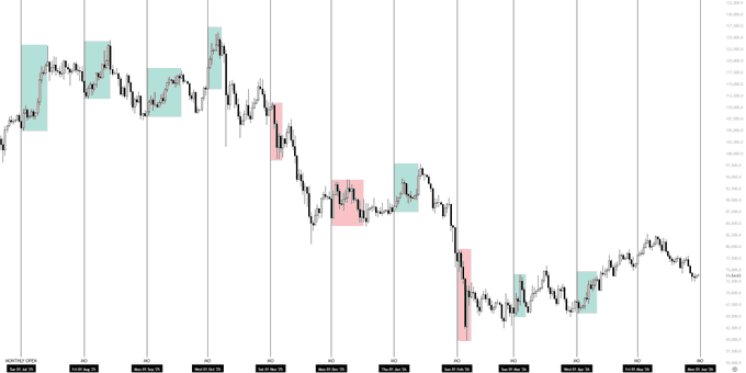 The image depicts a close-up view of a line graph showing the performance of Bitcoin throughout the year, as indicated by its various colors representing different months. The text above the image reads "BTC It's that time again, monthly close day. BTC is currently dumping off into June. While I still expect June to finish in the red, I think there'a good chance we see an early month relief rally first. A short term push higher over the first week or so could occur before", suggesting that Bitcoin has been on a strong upward trend during the months of January and February, possibly leading up to the current red day in June, which may represent a potential turning point for the cryptocurrency market.