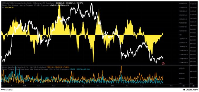 A TradingView chart displays Bitcoin/US Dollar (BTC/USD) price action with CryptoQuant's Exchange Netflow Volume Bands indicator, showing a yellow value of approximately +8,458.25 (a +19.0006% shift), along with a lower panel displaying Volume Bands and Spot Output data showing -5276.29 (-19.40%) and -3789.38 (-17.20%). The image supports the post's claim by visualizing the exchange netflow data referenced, illustrating the shift toward net inflow of stablecoins like USDC into US exchanges, which signals emerging upward buying pressure originating from U.S. markets.