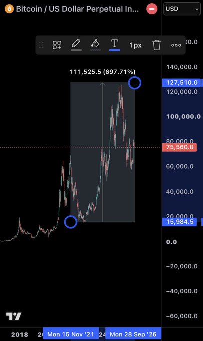 A TradingView chart of the Bitcoin/US Dollar Perpetual Inverse pair (BTCUSD) displays a 597.71% gain measured by the "1px" measuring tool, spanning from a low of 15,984.5 to a high of 127,510.0 between November 2021 and September 2026. The chart visually supports the post's claim of approximately 700% growth over roughly five years, despite the discrepancy between the post's stated 700% figure and the tool's measured 597.71%.