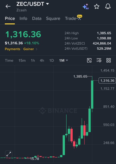 A Binance trading chart displays ZEC/USDT (Zcash) at $1,316.36, up 18.10%, with 24h high of 1,385.65 and low of 1,098.88, showing significant price gains on the 1M timeframe.