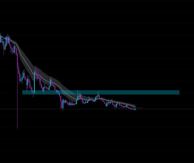 A candlestick price chart on a black background showing a downtrend followed by a period of consolidation around a horizontal teal support/resistance zone, with a grey moving average band tracking the price.