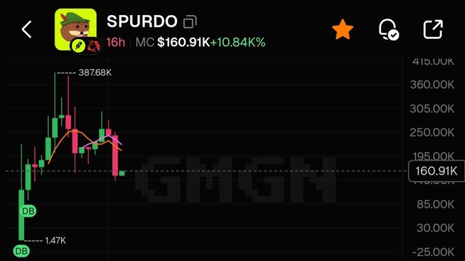 A crypto trading chart for the meme token SPURDO ($160.91K, +10.84%), showing green and red candlesticks with a market cap range from 1.47K to 387.68K.