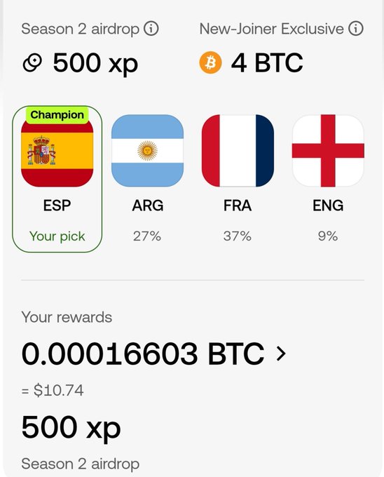 A rewards interface showing 'Season 2 airdrop' of 500 xp and 'New-Joiner Exclusive' of 4 BTC, with ESP selected as 'Your pick' (marked Champion) alongside ARG (27%), FRA (37%), and ENG (9%), showing earnings of 0.00016603 BTC ≈ $10.74.