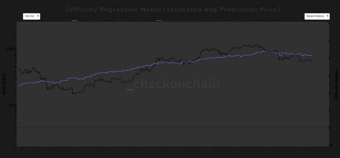 A dark-themed line chart titled "Difficulty Regression Model (Estimated Avg. Production Price)" by checkonchain displays Bitcoin's historical price (black line) overlaid with the estimated average production cost (purple regression line) from 2016 to 2025, showing the two trends converging around the $78K mark and confirming the post's claim that production costs currently sit 23% above spot price.