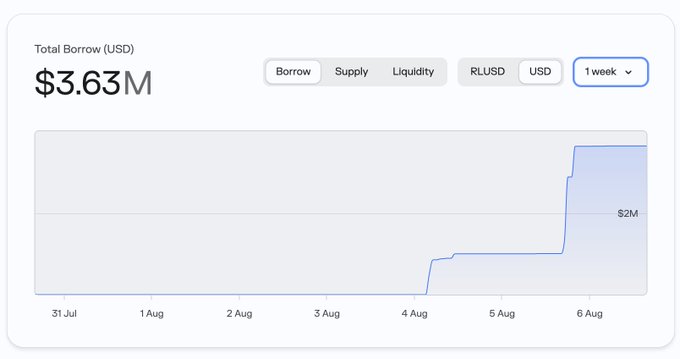 A financial interface displays a 'Total Borrow (USD)' of '$3.63M' with a 1-week chart showing a sharp increase in borrowing crossing the '$2M' mark between August 4 and 6.